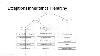 Lec21.4 - How to create our own checked and unchecked exceptions