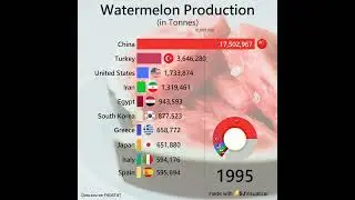 World Watermelon Production