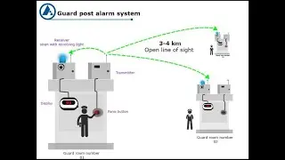 Wireless long range transmitter receiver panic alarm, 4-5 Kms for factory, defence, FORBIX SEMICON