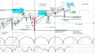 US Stock Market - S&P 500 SPX  | Price Projections & Timing | Cycle & Chart Analysis