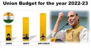 Defense Budget gets 13.31% share of Union Budget for the year 2022-23 | Push for Make in India & R&D