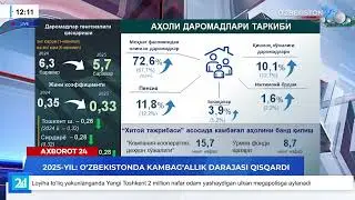 2025-yil: O'zbekistonda kambag'allik darajasi qisqaradi
