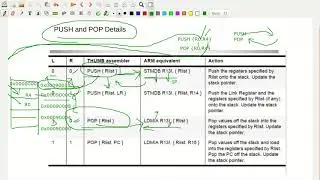 Thumb PUSH and POP Instruction Set