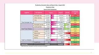 Production Sales and Export data | August 2021