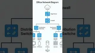 Office Network Diagram #networking #internet
