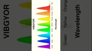 #VIBGYOR different types of colour and their wavelength #Tuff and ruff class #physics
