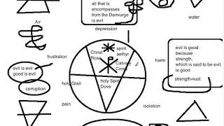 Gnosticism: 'all matter is evil