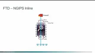 FTD Deployment Mode,  NGIPS