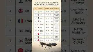 Top 10 Nations Leading Drone Warfare Technology | Gazett.eu Defense Index #dronetech