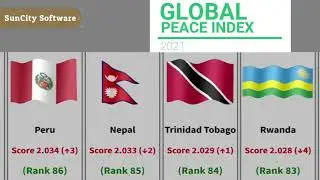 Most Peaceful and Dangerous Countries for 2021, Global Peace Index, #SafetyTravel, #PeaceIndicators