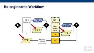 Successful Delivery of Flash Track Projects