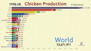 Top 20 Country by Total Chicken Production (1960-2018)
