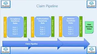 ADFS Deployment, Administration and Troubleshooting part 3- c