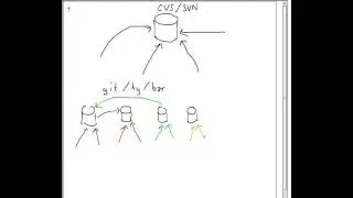 Distributed version control