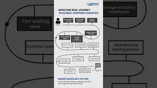 Moisture Risk Journey in Global Shipping Logistics #business #supplychainsecrets #airconditioning
