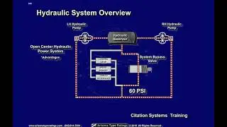 Cessna Citation Systems Training (CE500 Hydraulic System Overview)