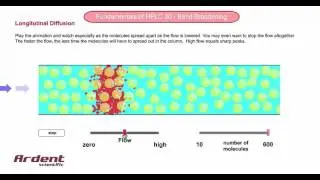 Fundamentals of HPLC 30 - Describing Longitudinal Diffusion