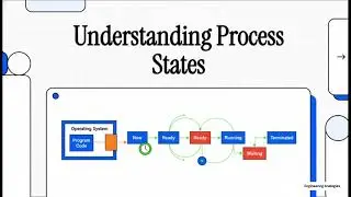 Process States Explained Using Analogy | Operating System (Complete)