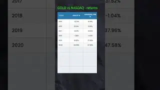 Gold vs Nasdaq 100 &mdash; A 10-Year Investment Journey💰 #nasdaq100 #investing #finance #gold #stockmarket