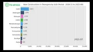 ULB-wise number of new #construction in #Telangana since the launch of TS-bPASS (2020-11 to 2022-08)