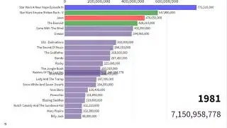 International box office figures for the highest grossing movies each year From 1915 To 2019