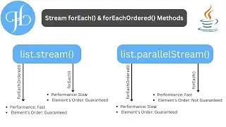 Stream forEach() and forEachOrdered() Methods in Java and It's Uses