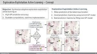 Adaptive Exploration-Exploitation Active Learning of Gaussian Processes