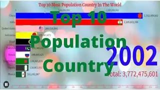 Top 10 most Population Country Ranking in  world 2020)