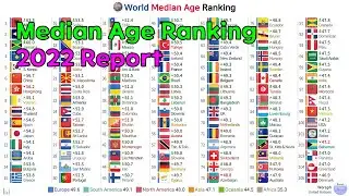 World Median Age Ranking History & Projection (1950~2100) [2022 Data]