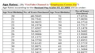 Age Rates for Gratuity for all Pensioner | Age Rates Charts in PDF Format | Employees Corner Zia |