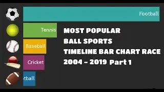 Most popular ball sports 2004 - 2019 bar chart race timeline part 1