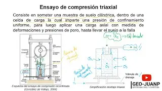 El ensayo triaxial [introducción y montaje] - Curso Virtual Geotecnia