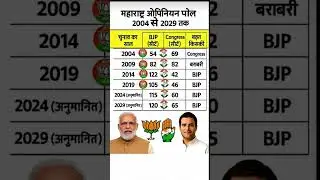 Maharashtra Election 2029 Opinion Poll | BJP vs Congress Full Analysis #news​ #bjp​