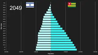 Israel vs Togo Population Pyramid 1950 to 2100