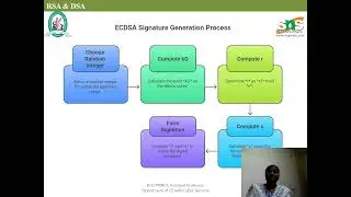 Dr.D.Princy| ECDSA |Cyber Security|Dr. SNS Rajalakshmi College of Arts and Science