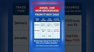 From November 17, Angel One is revising brokerage fees! #trending #angelone #youtubeshort