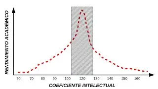 Superdotación intelectual y rendimiento académico