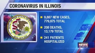 IDPH reports nearly 10k COVID-19 cases on Saturday, 208 more deaths
