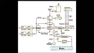 Working of Thermal Power Plant with Block Diagram.