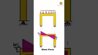 Portal Frame with UDL | Shear force and Bending moment diagram |