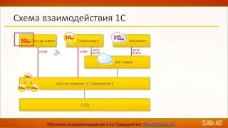 Режимы работы 1С   файловый вариант, клиент сервер