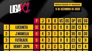 Classifica&ccedil;&atilde;o - liga x1 @Podpah  #x1 #ligax1podpah #lucaneta #isaacxavier #juninhomanella #futblack 
