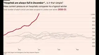 Pressure on Hospitals, Compared to Typical Winter