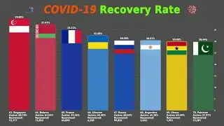 All Countries Compared by Coronavirus Recovery Rate (COVID-19 Percentage of Recovered)
