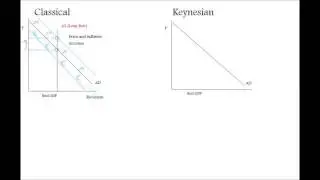 Classical vs. Keyenesian Economics