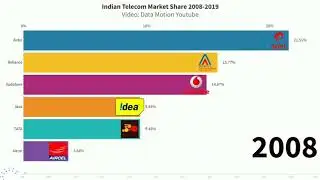 Indian Telecom Market Share 2008-2019
