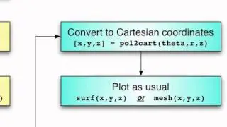 Cylindrical coordinates in MATLAB