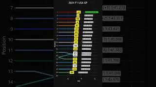 F1 2024 US Grand Prix Race Visualized 🏆🏁🏎️#formula1 #usgp #cota #throwback #lastyear