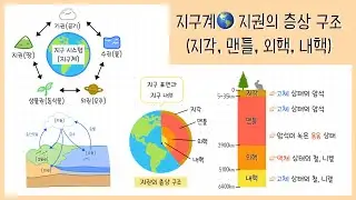 [지권의 변화] 1강. 지구계🌍┃지권의 층상 구조 (지각, 맨틀, 외핵, 내핵)