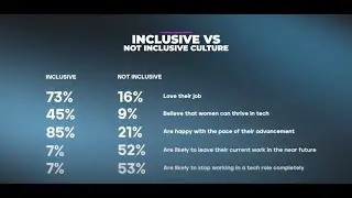 The ingredients of inclusivity - Inclusive vs not inclusive culture